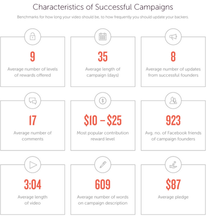 Characteristics of Successful Crowdfunding Campaigns