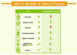 Effect of variables on chances of success