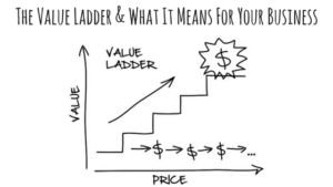 the value ladder and what it means for your business